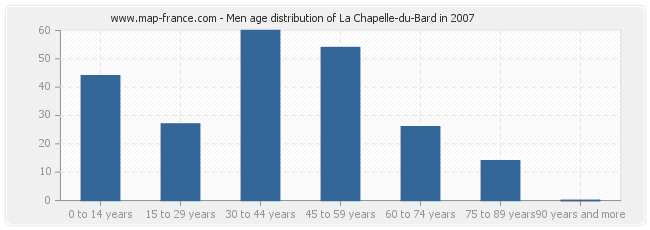 Men age distribution of La Chapelle-du-Bard in 2007